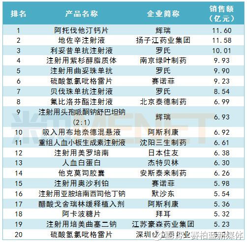 2023年全球畅销药TOP20解析 金额、品种与药企排名